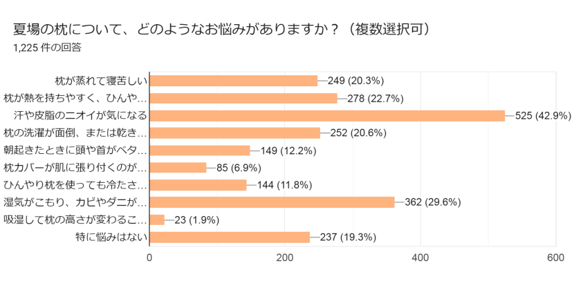 「夏の枕、ニオイが気になる…」実はそれ、多くの方が感じていました。